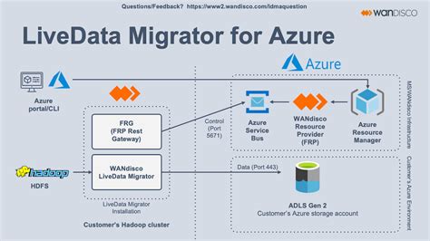 azudelive|azure live data migrator.